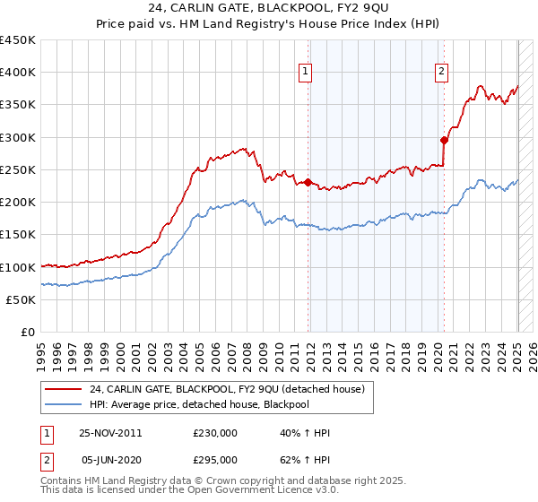 24, CARLIN GATE, BLACKPOOL, FY2 9QU: Price paid vs HM Land Registry's House Price Index