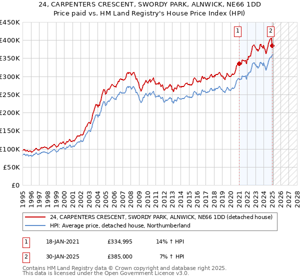 24, CARPENTERS CRESCENT, SWORDY PARK, ALNWICK, NE66 1DD: Price paid vs HM Land Registry's House Price Index