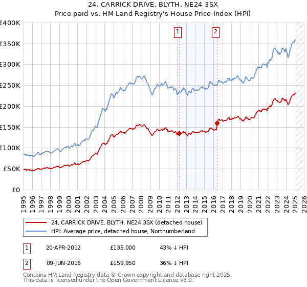 24, CARRICK DRIVE, BLYTH, NE24 3SX: Price paid vs HM Land Registry's House Price Index