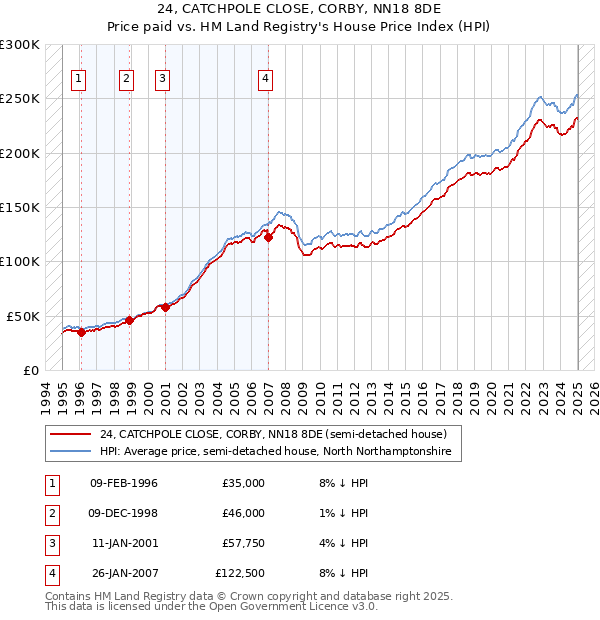24, CATCHPOLE CLOSE, CORBY, NN18 8DE: Price paid vs HM Land Registry's House Price Index