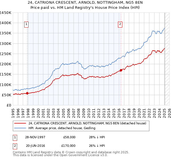 24, CATRIONA CRESCENT, ARNOLD, NOTTINGHAM, NG5 8EN: Price paid vs HM Land Registry's House Price Index