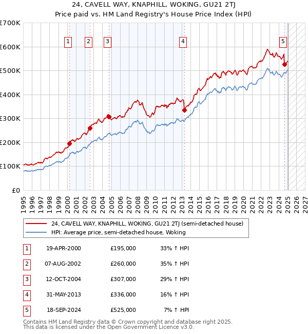 24, CAVELL WAY, KNAPHILL, WOKING, GU21 2TJ: Price paid vs HM Land Registry's House Price Index