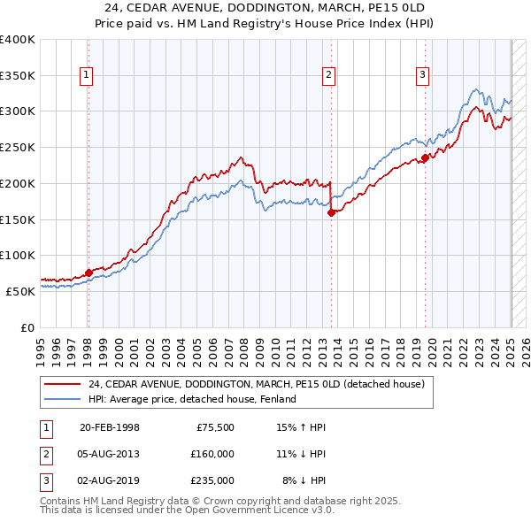 24, CEDAR AVENUE, DODDINGTON, MARCH, PE15 0LD: Price paid vs HM Land Registry's House Price Index