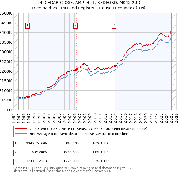 24, CEDAR CLOSE, AMPTHILL, BEDFORD, MK45 2UD: Price paid vs HM Land Registry's House Price Index