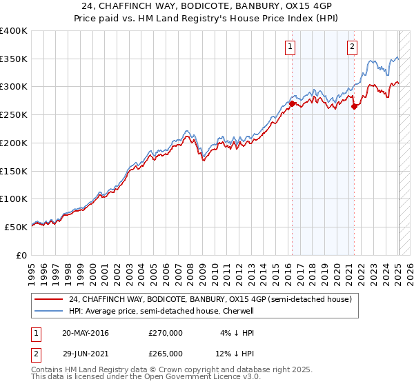 24, CHAFFINCH WAY, BODICOTE, BANBURY, OX15 4GP: Price paid vs HM Land Registry's House Price Index