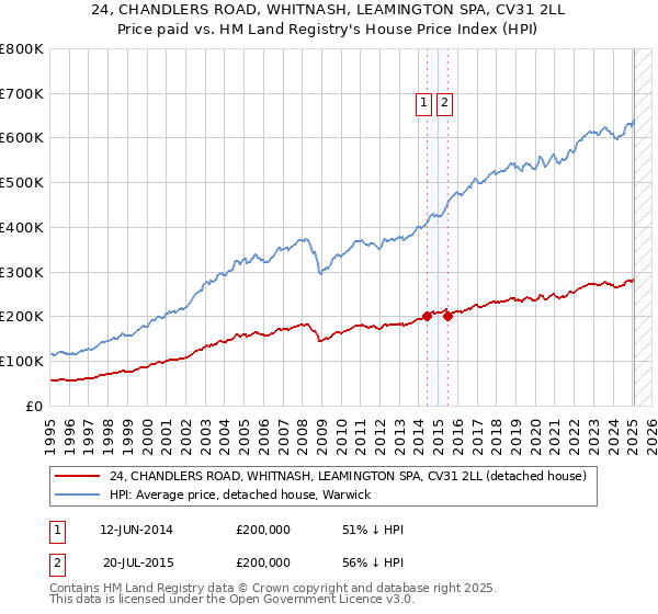 24, CHANDLERS ROAD, WHITNASH, LEAMINGTON SPA, CV31 2LL: Price paid vs HM Land Registry's House Price Index