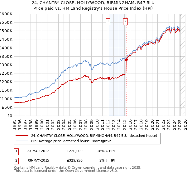 24, CHANTRY CLOSE, HOLLYWOOD, BIRMINGHAM, B47 5LU: Price paid vs HM Land Registry's House Price Index