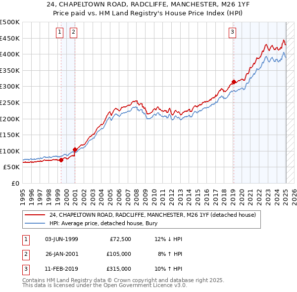 24, CHAPELTOWN ROAD, RADCLIFFE, MANCHESTER, M26 1YF: Price paid vs HM Land Registry's House Price Index