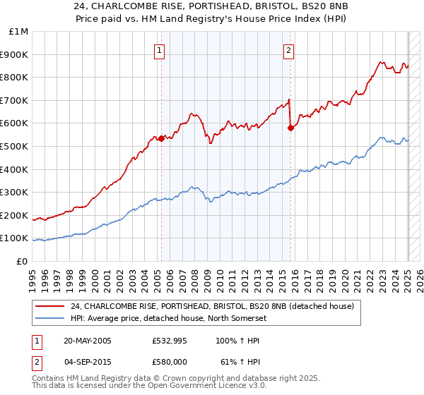 24, CHARLCOMBE RISE, PORTISHEAD, BRISTOL, BS20 8NB: Price paid vs HM Land Registry's House Price Index
