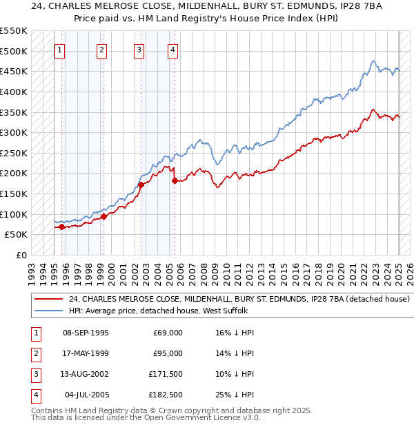24, CHARLES MELROSE CLOSE, MILDENHALL, BURY ST. EDMUNDS, IP28 7BA: Price paid vs HM Land Registry's House Price Index