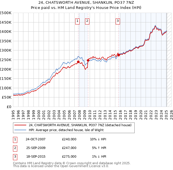 24, CHATSWORTH AVENUE, SHANKLIN, PO37 7NZ: Price paid vs HM Land Registry's House Price Index