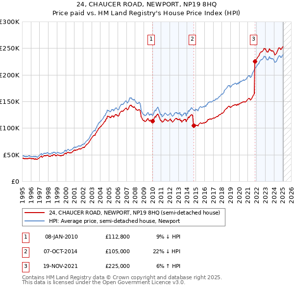 24, CHAUCER ROAD, NEWPORT, NP19 8HQ: Price paid vs HM Land Registry's House Price Index