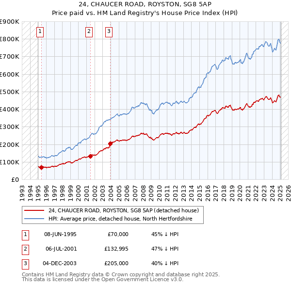 24, CHAUCER ROAD, ROYSTON, SG8 5AP: Price paid vs HM Land Registry's House Price Index