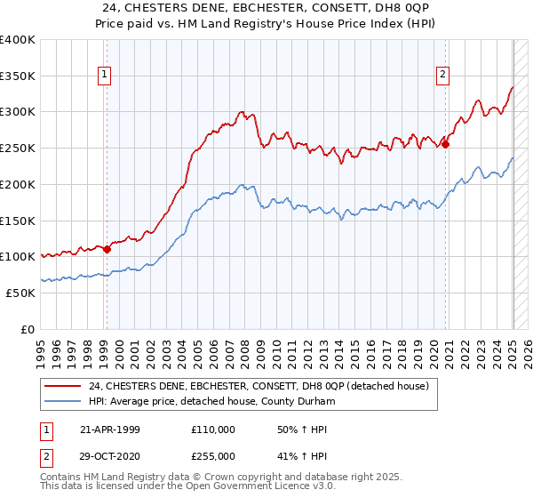 24, CHESTERS DENE, EBCHESTER, CONSETT, DH8 0QP: Price paid vs HM Land Registry's House Price Index