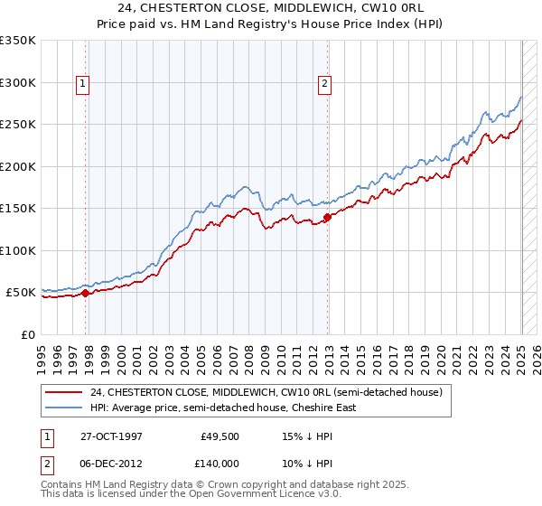 24, CHESTERTON CLOSE, MIDDLEWICH, CW10 0RL: Price paid vs HM Land Registry's House Price Index