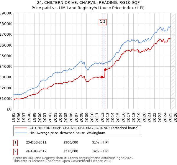 24, CHILTERN DRIVE, CHARVIL, READING, RG10 9QF: Price paid vs HM Land Registry's House Price Index