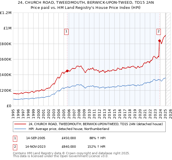 24, CHURCH ROAD, TWEEDMOUTH, BERWICK-UPON-TWEED, TD15 2AN: Price paid vs HM Land Registry's House Price Index