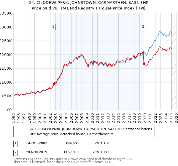 24, CILDDEWI PARK, JOHNSTOWN, CARMARTHEN, SA31 3HP: Price paid vs HM Land Registry's House Price Index