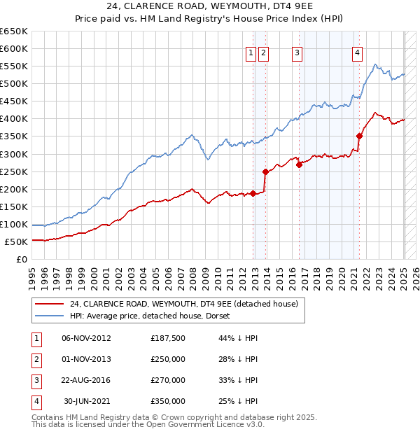24, CLARENCE ROAD, WEYMOUTH, DT4 9EE: Price paid vs HM Land Registry's House Price Index
