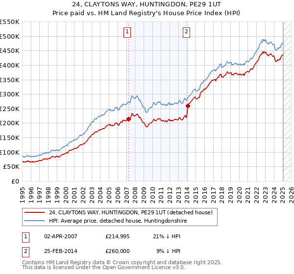 24, CLAYTONS WAY, HUNTINGDON, PE29 1UT: Price paid vs HM Land Registry's House Price Index