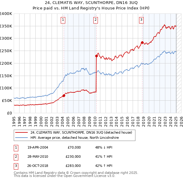 24, CLEMATIS WAY, SCUNTHORPE, DN16 3UQ: Price paid vs HM Land Registry's House Price Index