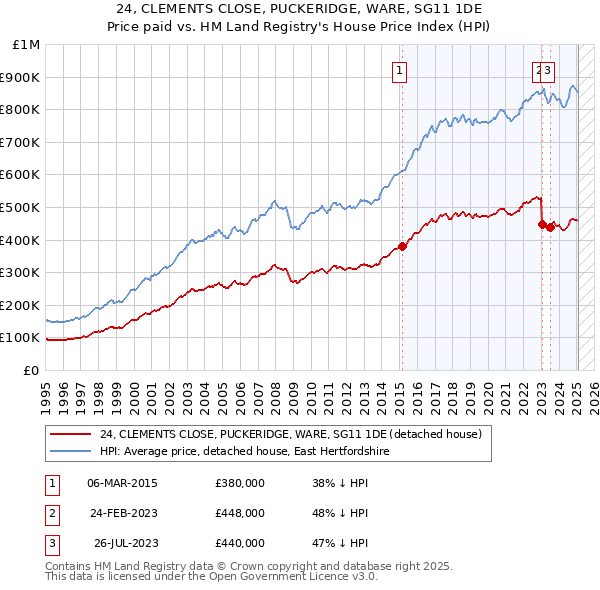 24, CLEMENTS CLOSE, PUCKERIDGE, WARE, SG11 1DE: Price paid vs HM Land Registry's House Price Index