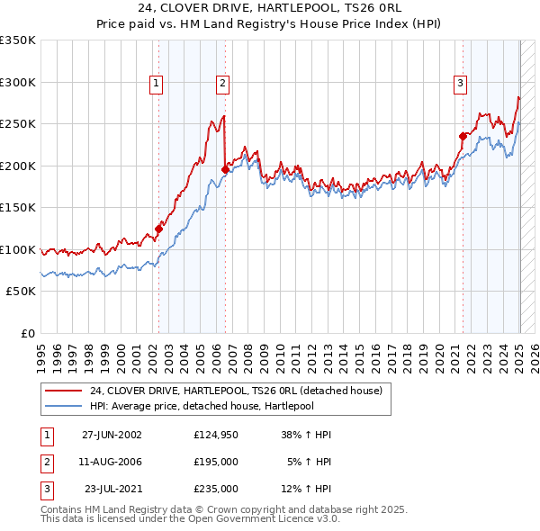 24, CLOVER DRIVE, HARTLEPOOL, TS26 0RL: Price paid vs HM Land Registry's House Price Index