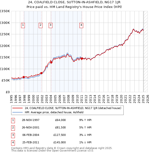 24, COALFIELD CLOSE, SUTTON-IN-ASHFIELD, NG17 1JR: Price paid vs HM Land Registry's House Price Index
