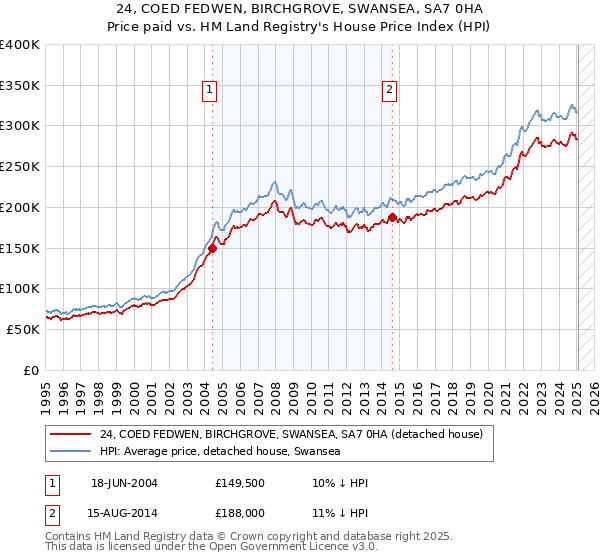 24, COED FEDWEN, BIRCHGROVE, SWANSEA, SA7 0HA: Price paid vs HM Land Registry's House Price Index