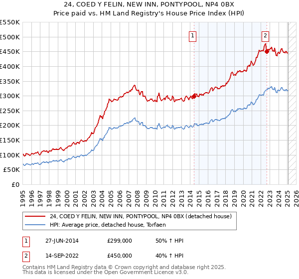 24, COED Y FELIN, NEW INN, PONTYPOOL, NP4 0BX: Price paid vs HM Land Registry's House Price Index