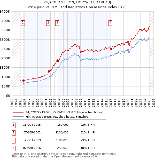 24, COED Y FRON, HOLYWELL, CH8 7UJ: Price paid vs HM Land Registry's House Price Index