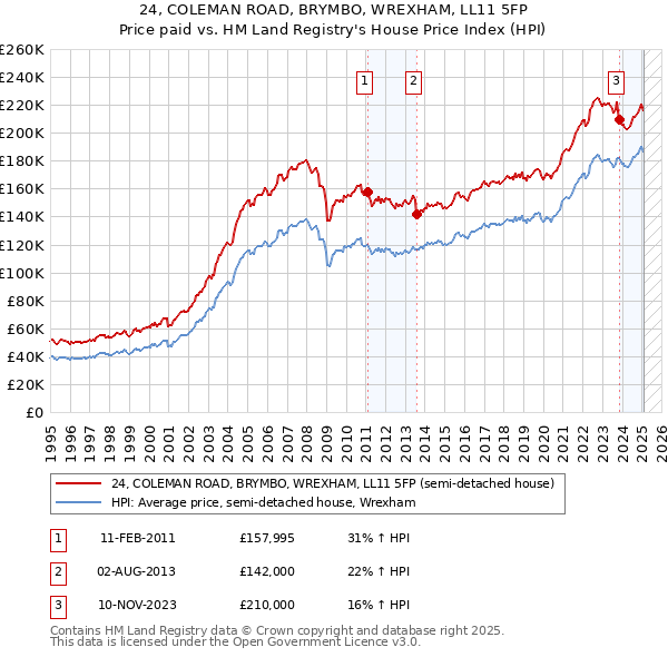 24, COLEMAN ROAD, BRYMBO, WREXHAM, LL11 5FP: Price paid vs HM Land Registry's House Price Index