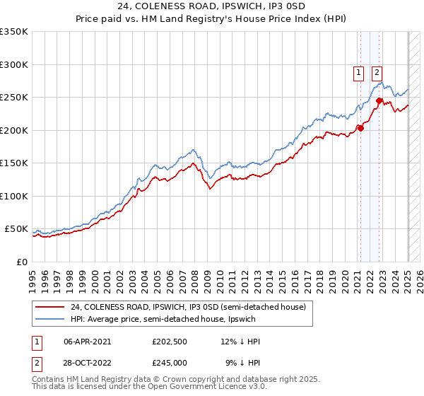 24, COLENESS ROAD, IPSWICH, IP3 0SD: Price paid vs HM Land Registry's House Price Index