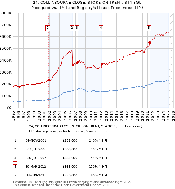 24, COLLINBOURNE CLOSE, STOKE-ON-TRENT, ST4 8GU: Price paid vs HM Land Registry's House Price Index