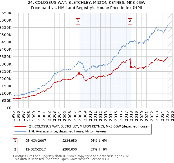 24, COLOSSUS WAY, BLETCHLEY, MILTON KEYNES, MK3 6GW: Price paid vs HM Land Registry's House Price Index