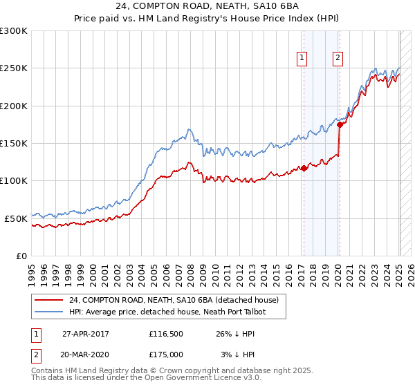 24, COMPTON ROAD, NEATH, SA10 6BA: Price paid vs HM Land Registry's House Price Index