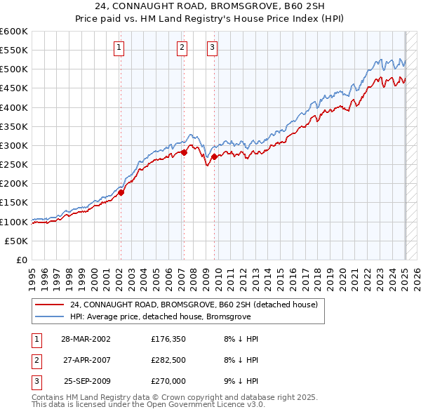24, CONNAUGHT ROAD, BROMSGROVE, B60 2SH: Price paid vs HM Land Registry's House Price Index
