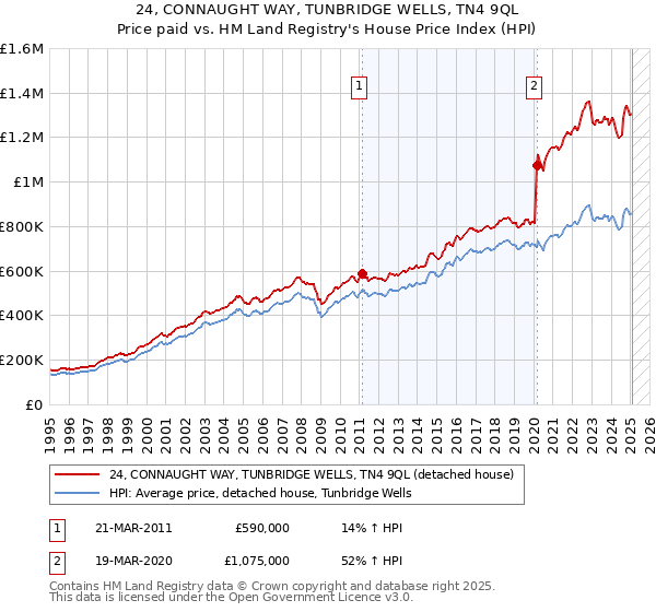 24, CONNAUGHT WAY, TUNBRIDGE WELLS, TN4 9QL: Price paid vs HM Land Registry's House Price Index