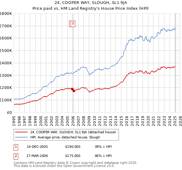 24, COOPER WAY, SLOUGH, SL1 9JA: Price paid vs HM Land Registry's House Price Index