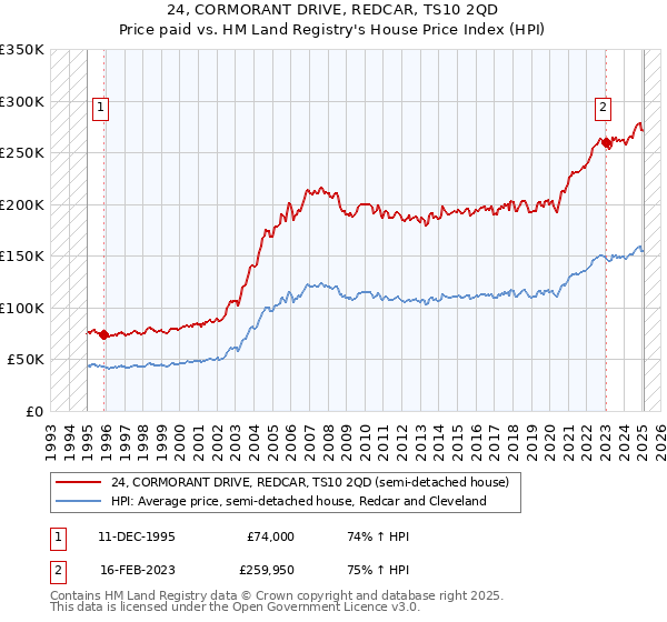 24, CORMORANT DRIVE, REDCAR, TS10 2QD: Price paid vs HM Land Registry's House Price Index