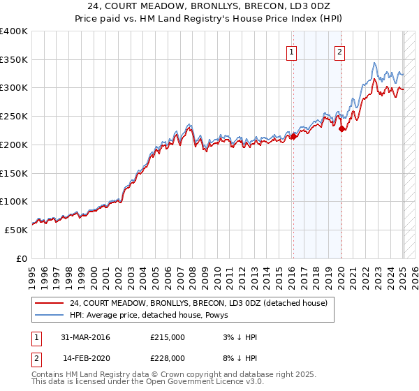 24, COURT MEADOW, BRONLLYS, BRECON, LD3 0DZ: Price paid vs HM Land Registry's House Price Index