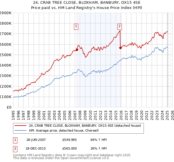 24, CRAB TREE CLOSE, BLOXHAM, BANBURY, OX15 4SE: Price paid vs HM Land Registry's House Price Index