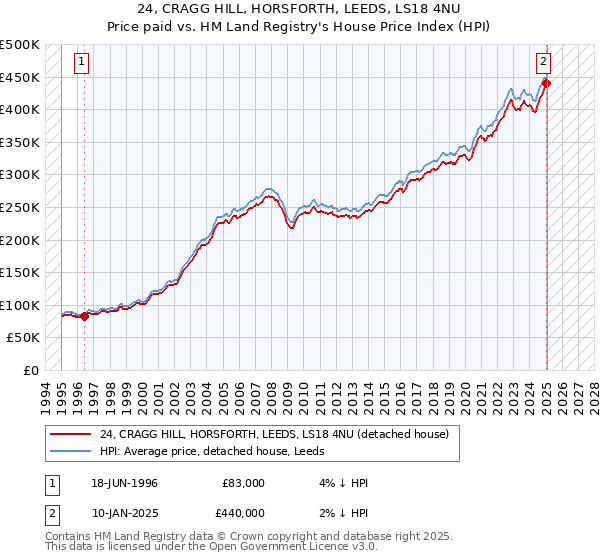 24, CRAGG HILL, HORSFORTH, LEEDS, LS18 4NU: Price paid vs HM Land Registry's House Price Index