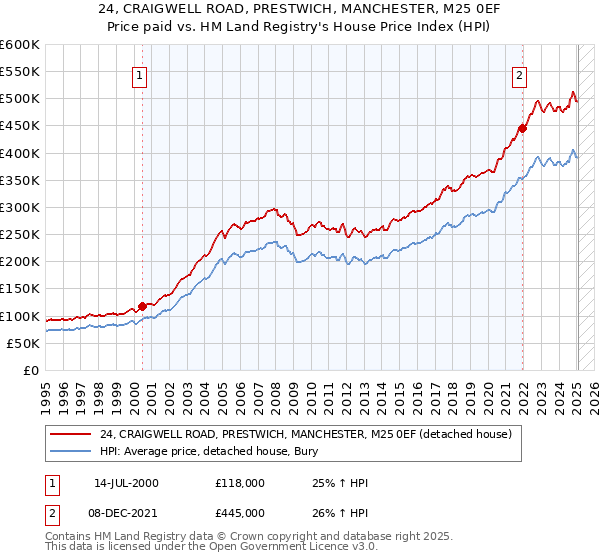 24, CRAIGWELL ROAD, PRESTWICH, MANCHESTER, M25 0EF: Price paid vs HM Land Registry's House Price Index