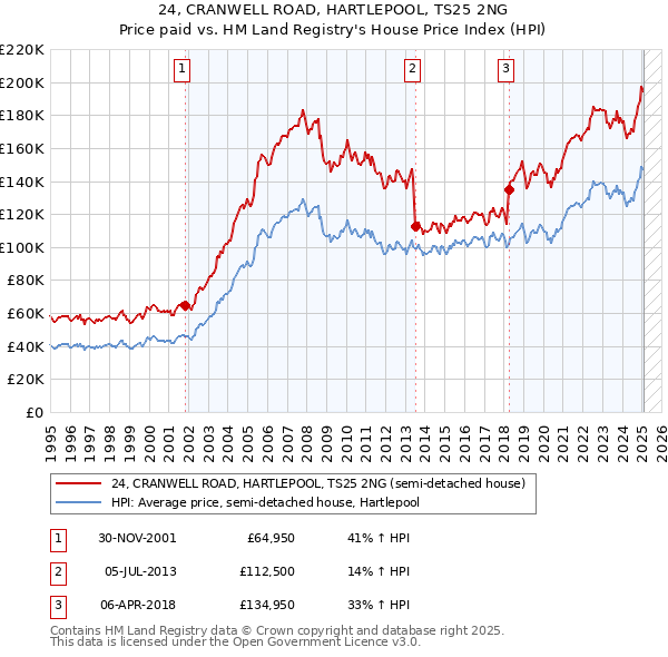 24, CRANWELL ROAD, HARTLEPOOL, TS25 2NG: Price paid vs HM Land Registry's House Price Index