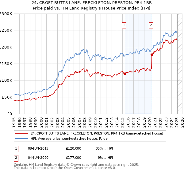 24, CROFT BUTTS LANE, FRECKLETON, PRESTON, PR4 1RB: Price paid vs HM Land Registry's House Price Index