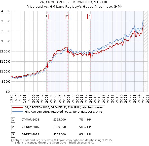 24, CROFTON RISE, DRONFIELD, S18 1RH: Price paid vs HM Land Registry's House Price Index