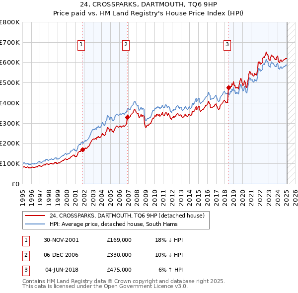 24, CROSSPARKS, DARTMOUTH, TQ6 9HP: Price paid vs HM Land Registry's House Price Index