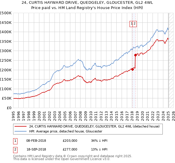 24, CURTIS HAYWARD DRIVE, QUEDGELEY, GLOUCESTER, GL2 4WL: Price paid vs HM Land Registry's House Price Index