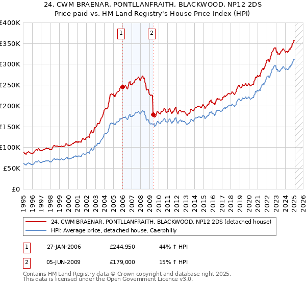 24, CWM BRAENAR, PONTLLANFRAITH, BLACKWOOD, NP12 2DS: Price paid vs HM Land Registry's House Price Index